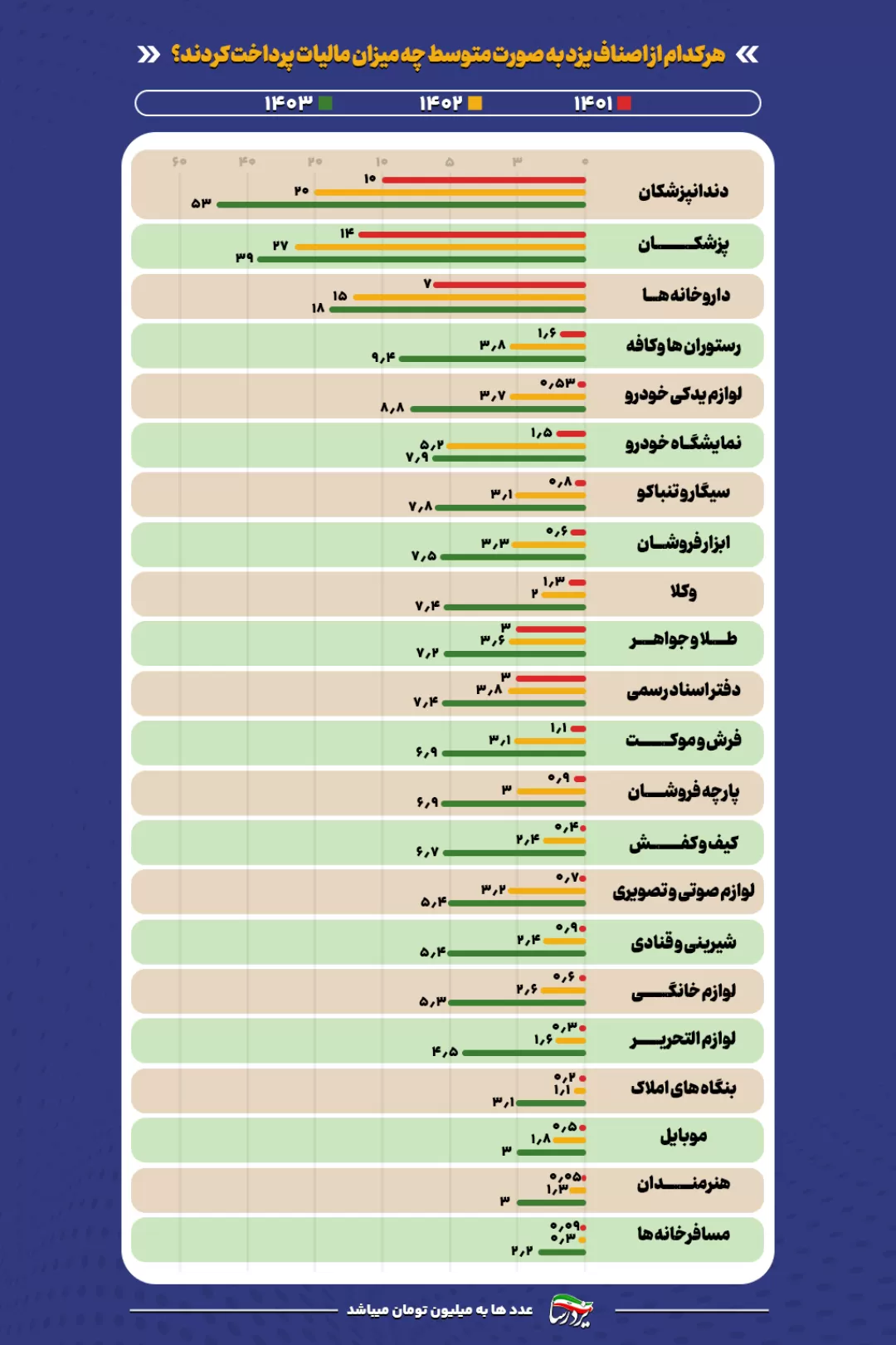 اصناف مختلف یزد چقدر مالیات پرداخت کردند؟