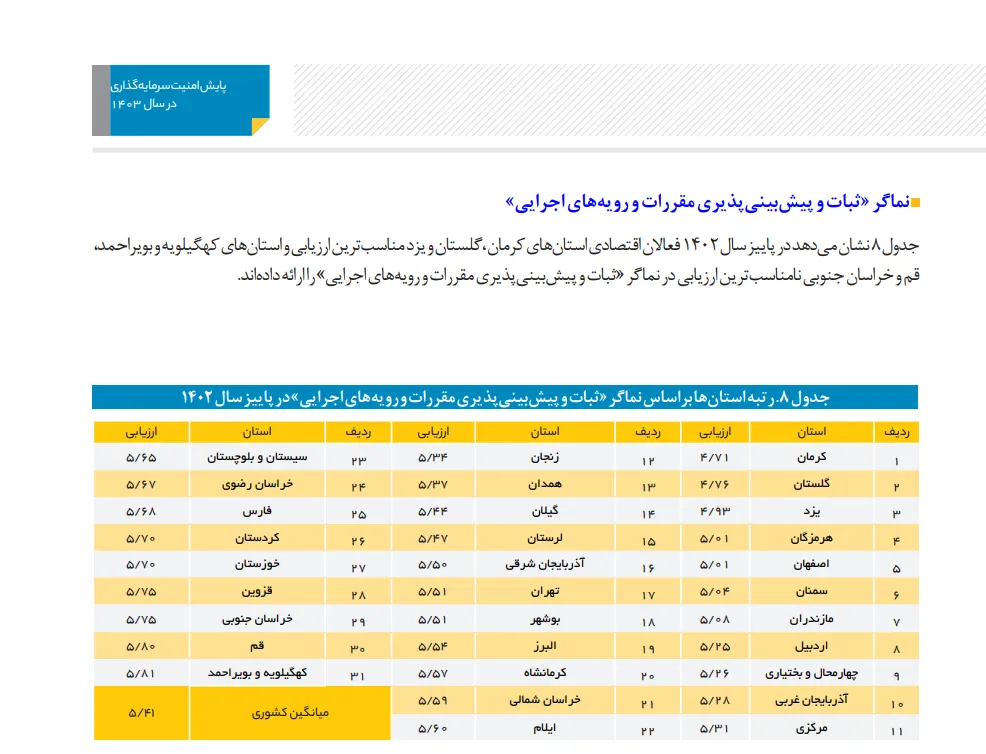 یزد بهشت سرمایه‌گذاری اما گرفتار شاخص صداقت