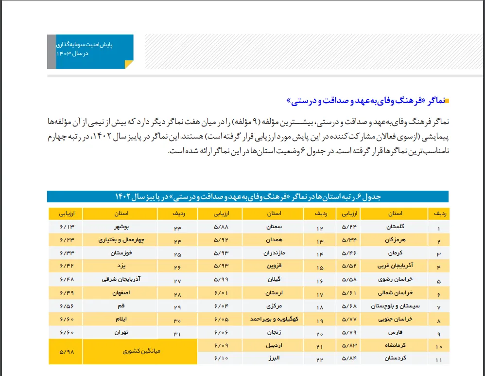 یزد بهشت سرمایه‌گذاری اما گرفتار شاخص صداقت